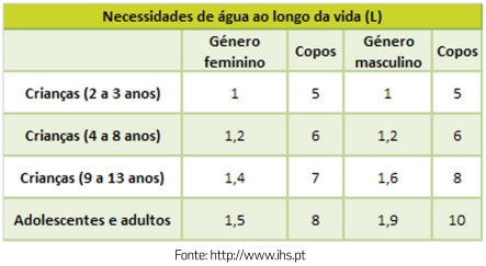 necessidades de água ao longo da vida